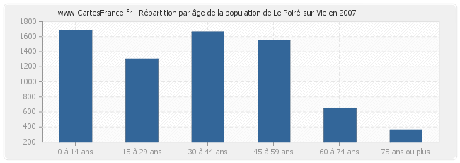 Répartition par âge de la population de Le Poiré-sur-Vie en 2007